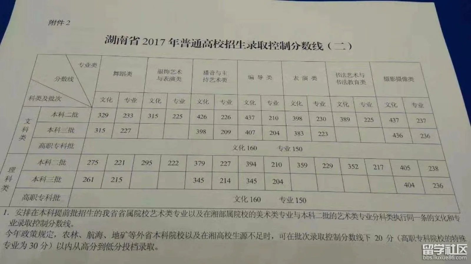 2017年湖南高考录取分数线正式公布