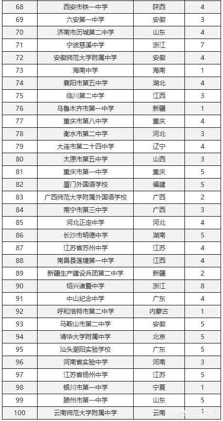 湖南省有哪些不错的高中？有哪些进入了百强的高中？