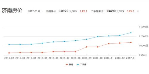 济南房价走势图 2017年济南房价会暴涨吗