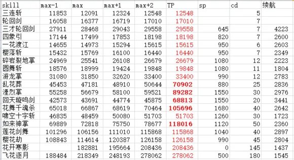 《DNF》2020剑豪加点推荐