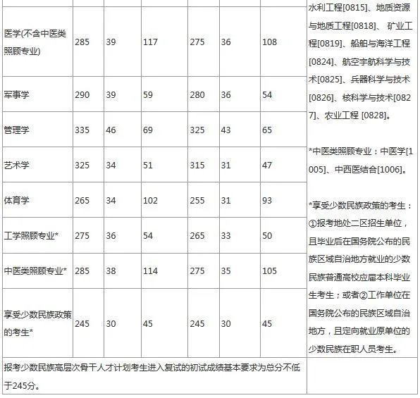 2020年考研国家线发布，分数变化跟以往有什么不一样？