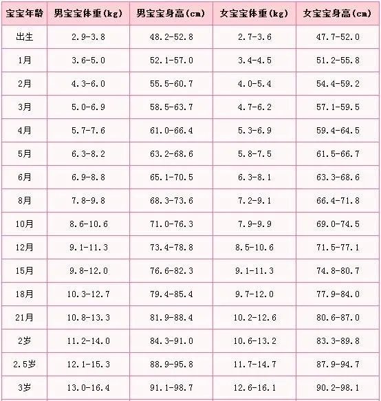 九岁男孩身高体重标准 2020年儿童标准身高对照表