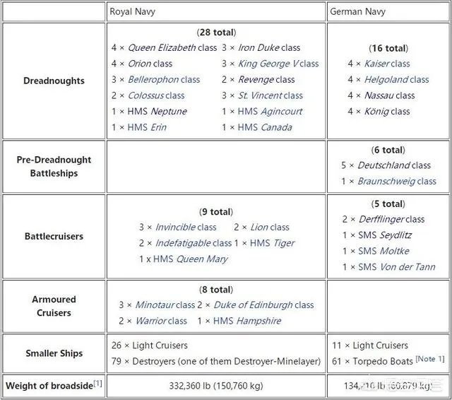 日德兰大海战的结果如何?