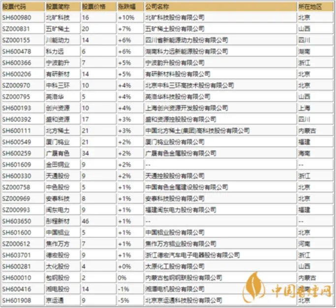 稀土永磁股票有哪些 稀土永磁概念龙头股一览