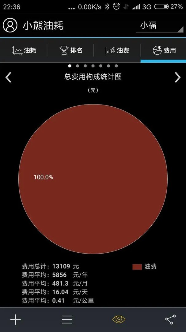 福克斯油耗大概有多少，性价比如何？