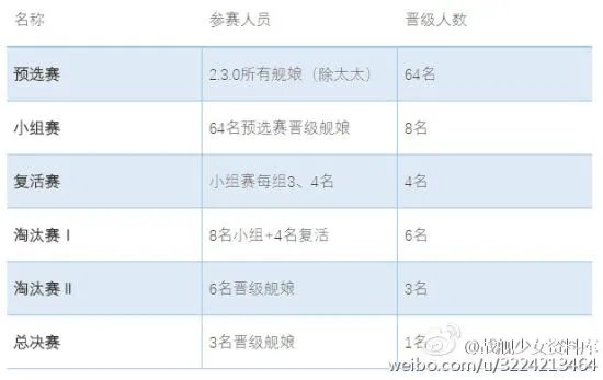 战舰少女r第二届舰萌大赛开始 舰R最萌大赛规则