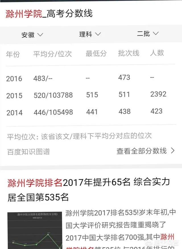 滁州学院排名多少？