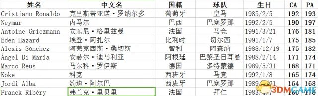 FM2017各位置最佳球员一览 FM2017各位置妖人推荐