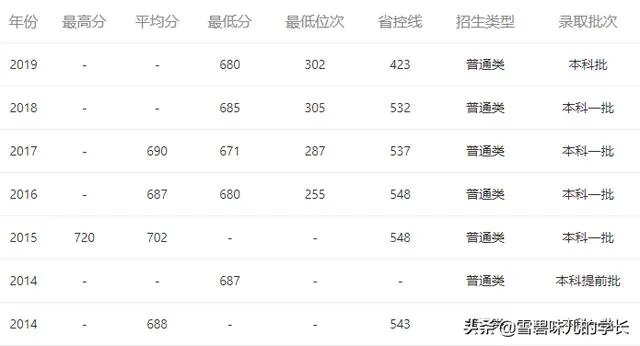 2020清华大学录取分数线是多少？