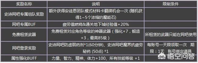 DNF新出的网吧特权是什么，可以在家用加速器享受效果吗？
