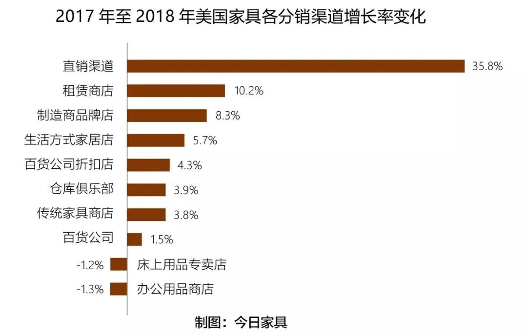 权威发布！全美家具和床上用品零售商TOP25出炉，增长最快渠道竟是它！