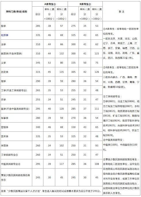 2020年考研国家线发布，分数变化跟以往有什么不一样？