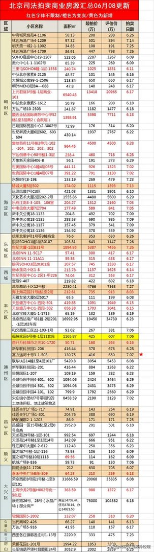 在北京有没有首付100万,地点在西城的二手房推荐?