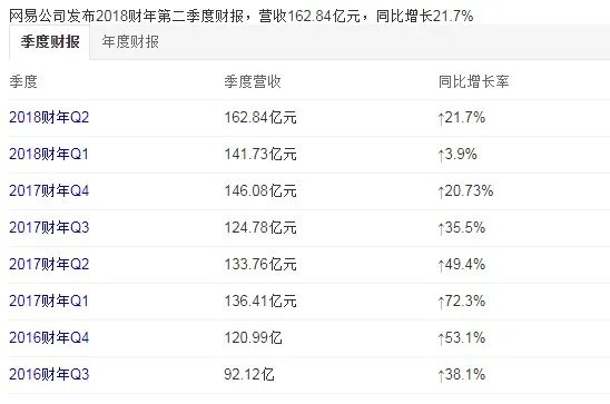 网易第二季度财报情况怎么样？