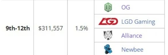 DOTA2赛事ti6最终排名什么样？
