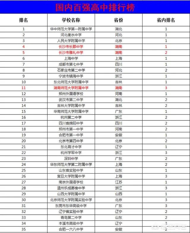 湖南省有哪些不错的高中？有哪些进入了百强的高中？