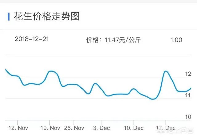 最新的花生价格是多少？行情如何？