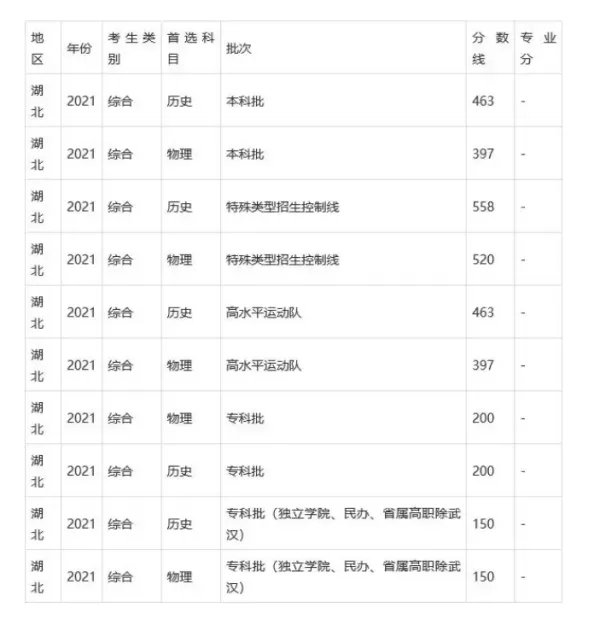 2021年湖北高考分数线