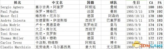 FM2017各位置最佳球员一览 FM2017各位置妖人推荐