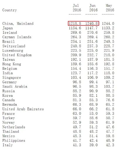 中国持有多少美国国债