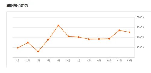 2016年襄阳房价走势图  襄阳买房攻略