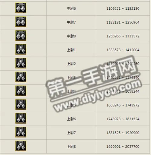 CF手游等级经验表及军衔等级图标大全