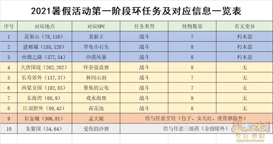梦幻西游2021暑假活动攻略大全
