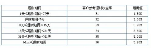 有哪些理财的“银行宝”