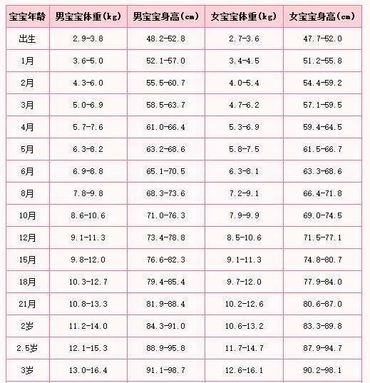 九岁男孩身高体重标准 2020年儿童标准身高对照表