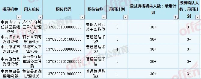 2020山东省考济宁公务员报名人数统计：竞争比现50:1，五地区出热门岗「截至5月8日16时」