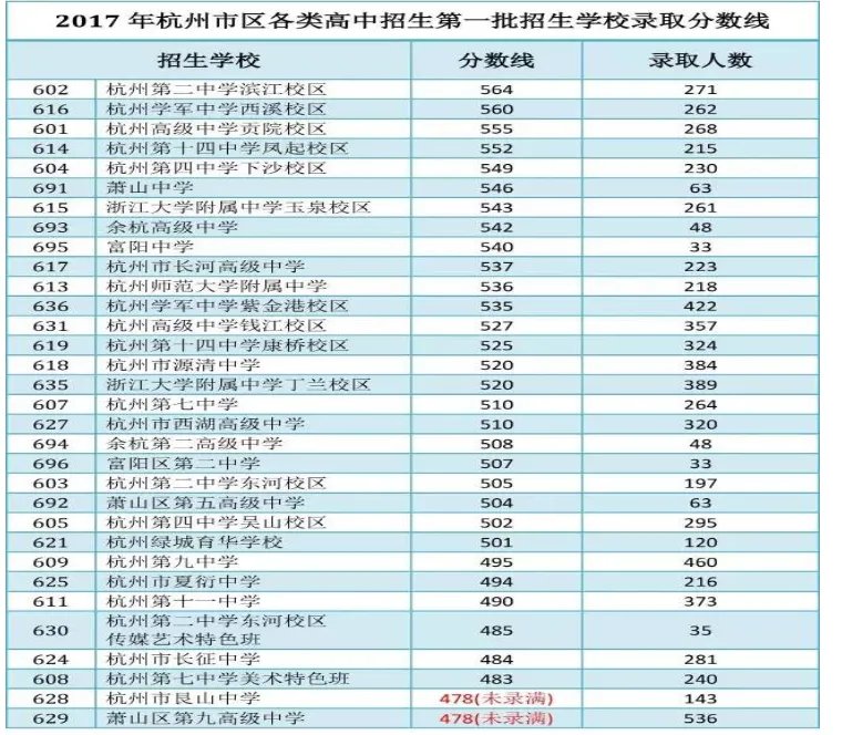杭州中考各学校录取分数线,历年杭州中考分数线汇总