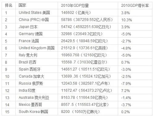 中国2010GDP排名？