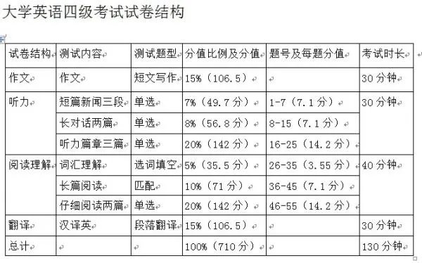 四级的分数分配？