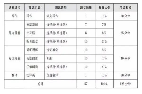为什么英语四级分数线定为425？