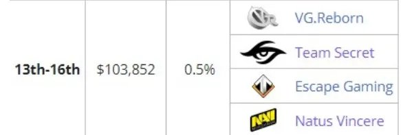 DOTA2赛事ti6最终排名什么样？