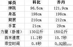 NBA乔丹和科比谁更厉害,为什么?