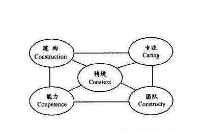 构建主义的概念