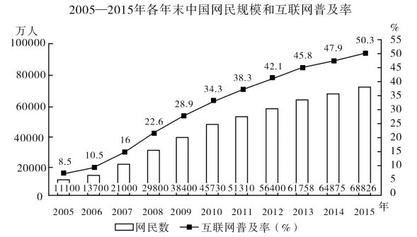2015年末，全国网民人数为68826万人，互联网普及率网民人数占总