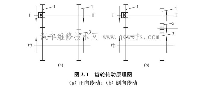 简单了解手动变速器工作原理