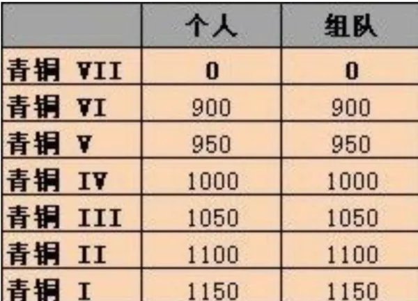 英雄联盟是怎样排位段位的？