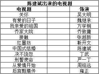 陈建斌主演的电视剧有哪些？