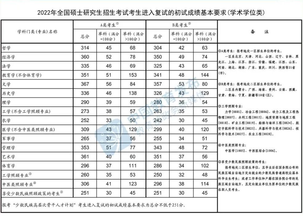 2022考研国家分数线一览表  考研分数线已发布