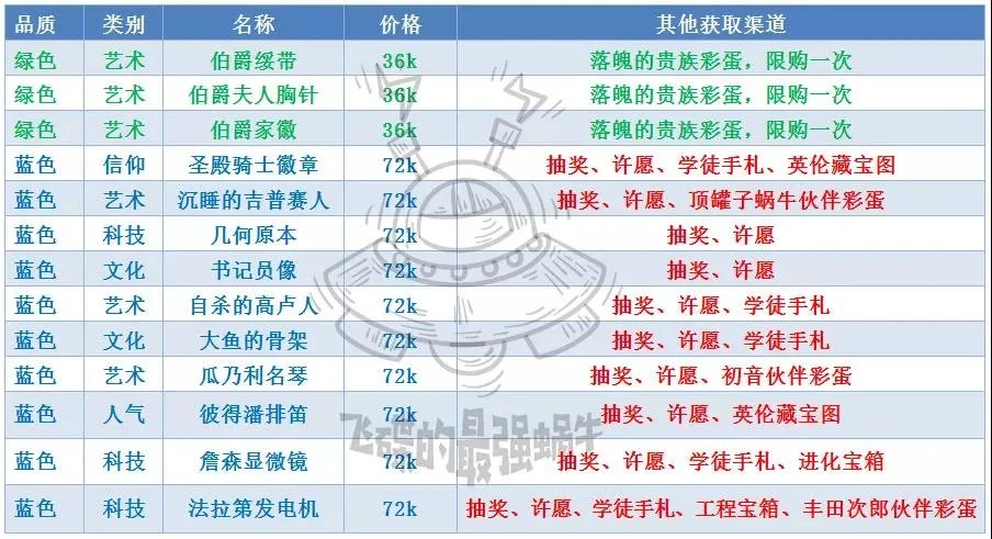 最强蜗牛落魄贵族攻略大全 落魄贵族贵重品觉醒、性价比及选择推荐