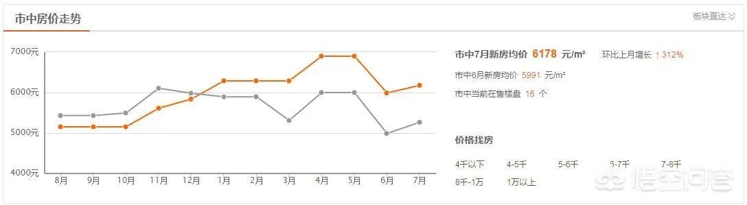 乐山市中区楼盘