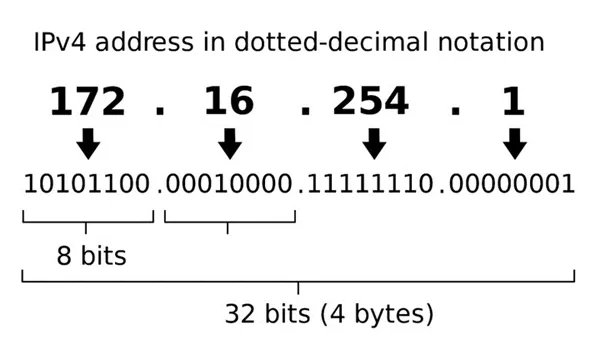 IPv4和IPv6的区别