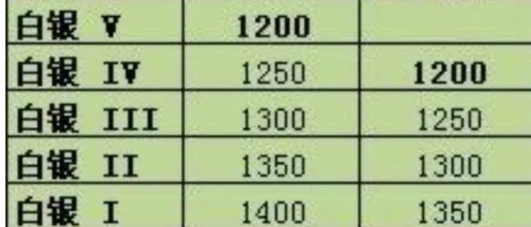 英雄联盟是怎样排位段位的？