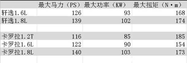 卡罗拉和轩逸哪个好，轩逸与卡罗拉哪个耐用