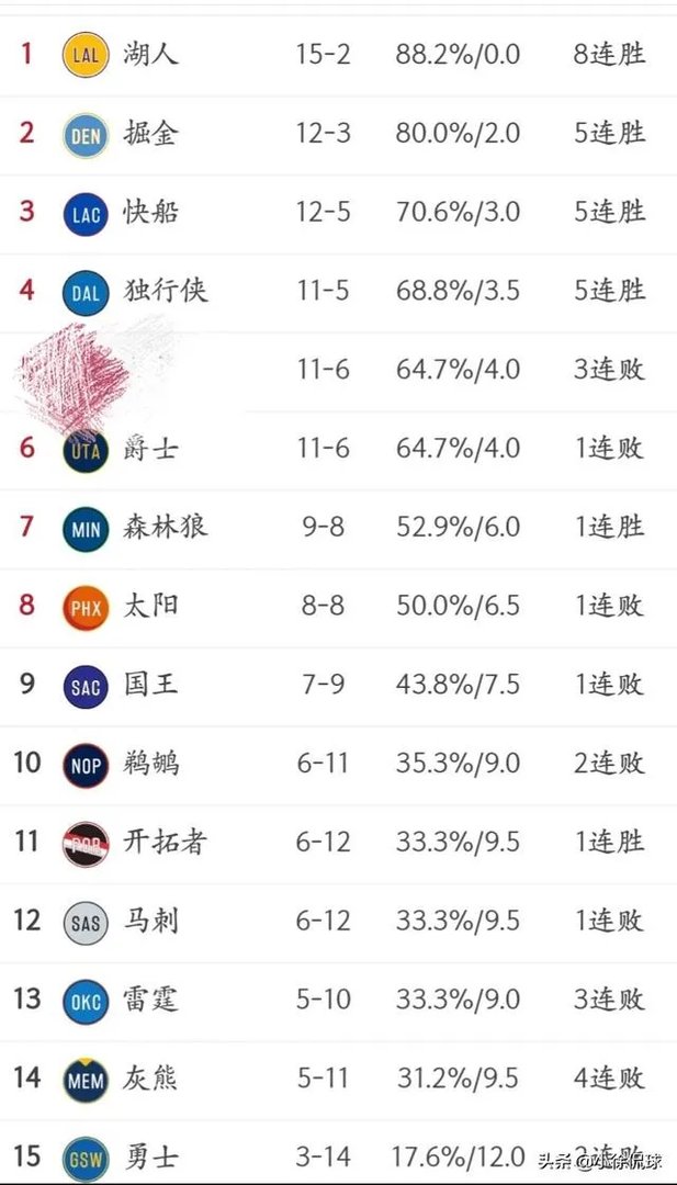 开拓者战胜公牛，湖人战胜马刺，如今的西部排名如何？你怎么看？