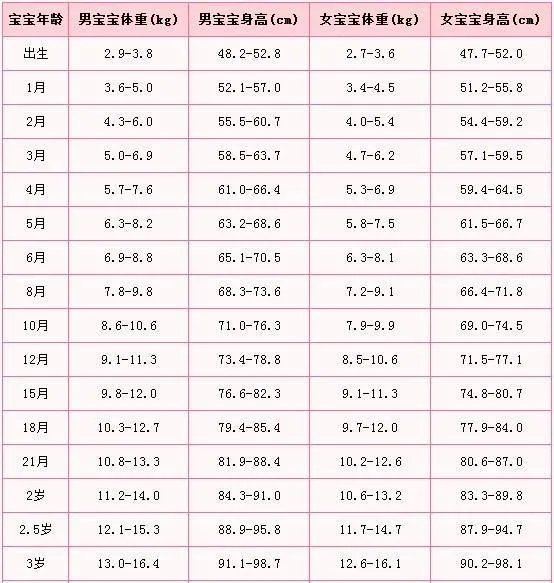 九岁男孩身高体重标准 2020年儿童标准身高对照表