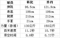 NBA乔丹和科比谁更厉害,为什么?